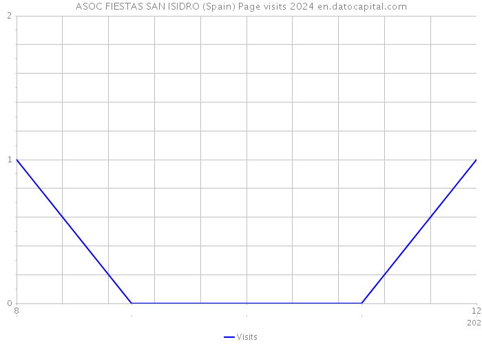 ASOC FIESTAS SAN ISIDRO (Spain) Page visits 2024 