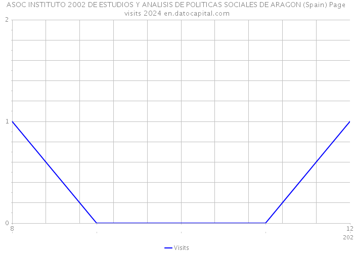 ASOC INSTITUTO 2002 DE ESTUDIOS Y ANALISIS DE POLITICAS SOCIALES DE ARAGON (Spain) Page visits 2024 