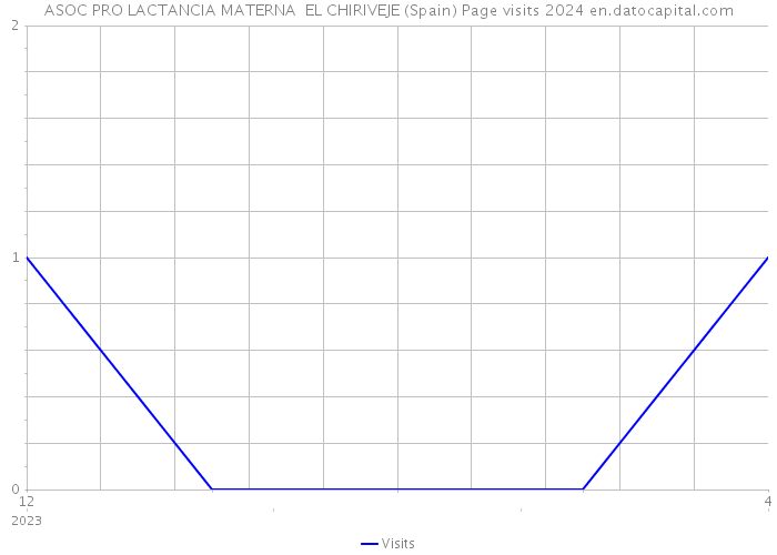ASOC PRO LACTANCIA MATERNA EL CHIRIVEJE (Spain) Page visits 2024 
