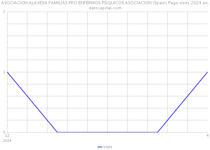 ASOCIACION ALAVESA FAMILIAS PRO ENFERMOS PSIQUICOS ASOCIACION (Spain) Page visits 2024 
