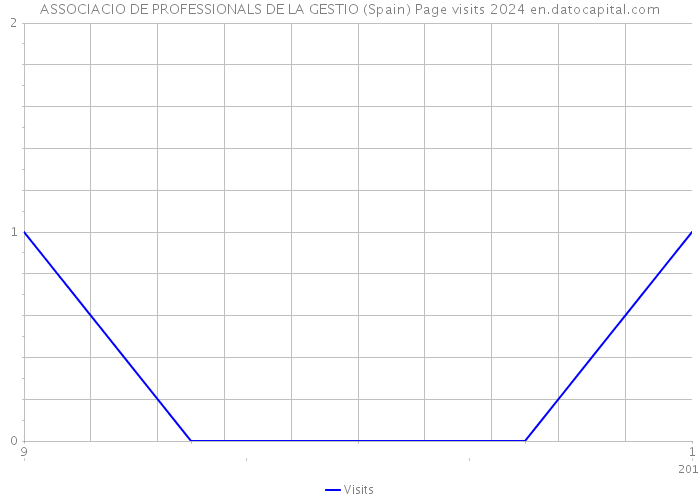 ASSOCIACIO DE PROFESSIONALS DE LA GESTIO (Spain) Page visits 2024 