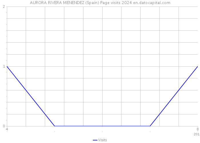 AURORA RIVERA MENENDEZ (Spain) Page visits 2024 
