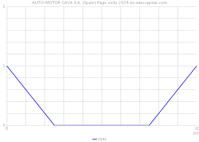 AUTO-MOTOR GAVA S.A. (Spain) Page visits 2024 