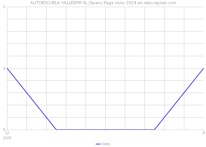 AUTOESCUELA VALLESPIR SL (Spain) Page visits 2024 