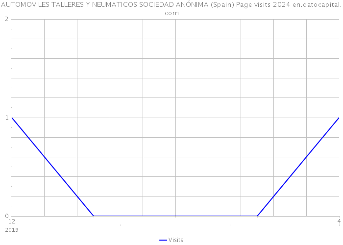 AUTOMOVILES TALLERES Y NEUMATICOS SOCIEDAD ANÓNIMA (Spain) Page visits 2024 