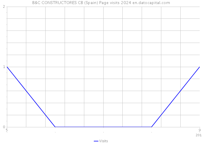 B&C CONSTRUCTORES CB (Spain) Page visits 2024 