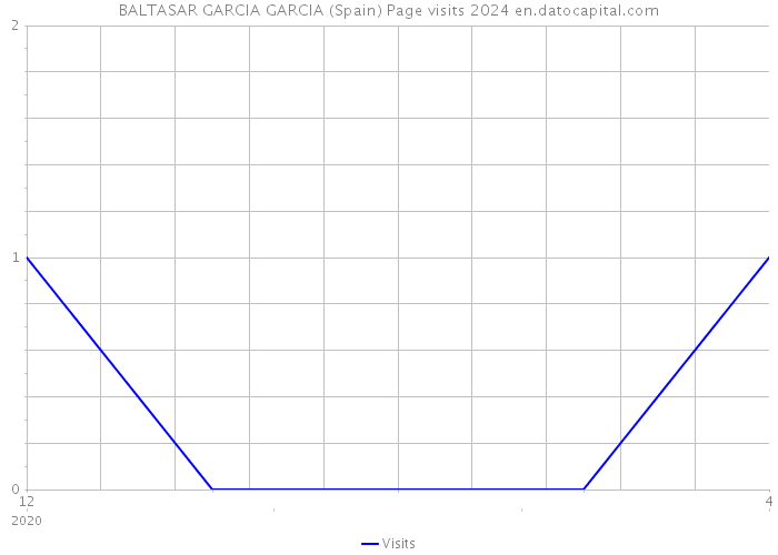 BALTASAR GARCIA GARCIA (Spain) Page visits 2024 