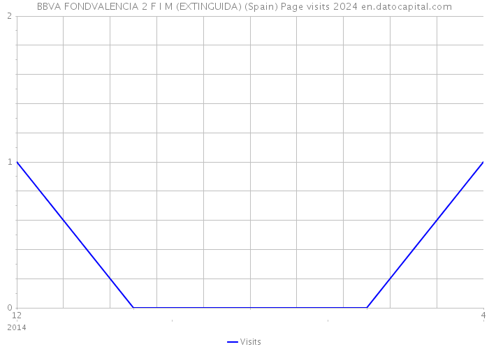 BBVA FONDVALENCIA 2 F I M (EXTINGUIDA) (Spain) Page visits 2024 