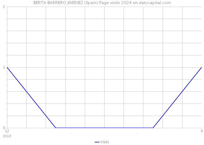 BERTA BARRERO JIMENEZ (Spain) Page visits 2024 