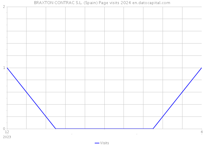 BRAXTON CONTRAC S.L. (Spain) Page visits 2024 