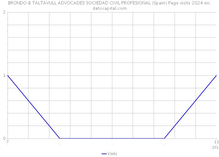 BRONDO & TALTAVULL ADVOCADES SOCIEDAD CIVIL PROFESIONAL (Spain) Page visits 2024 
