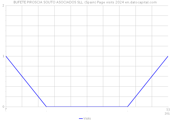 BUFETE PIROSCIA SOUTO ASOCIADOS SLL. (Spain) Page visits 2024 