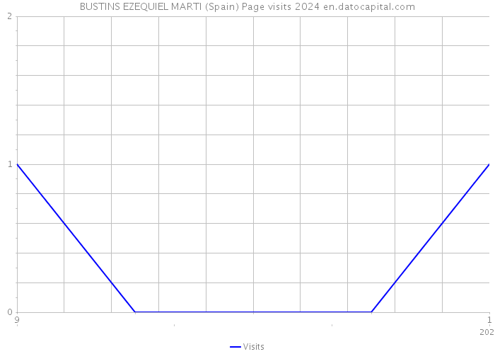 BUSTINS EZEQUIEL MARTI (Spain) Page visits 2024 