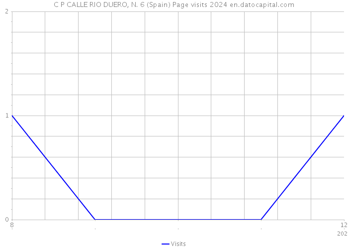 C P CALLE RIO DUERO, N. 6 (Spain) Page visits 2024 