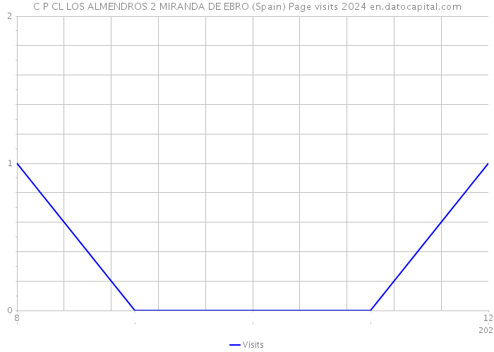 C P CL LOS ALMENDROS 2 MIRANDA DE EBRO (Spain) Page visits 2024 