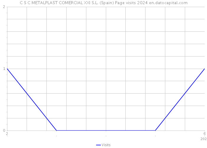 C S C METALPLAST COMERCIAL XXI S.L. (Spain) Page visits 2024 