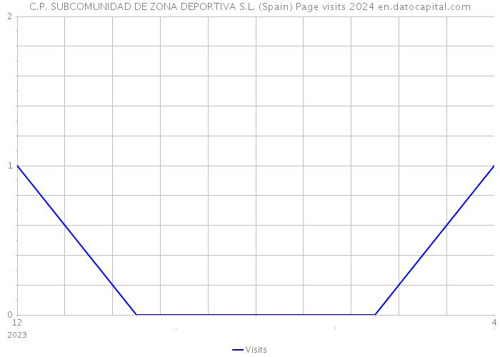 C.P. SUBCOMUNIDAD DE ZONA DEPORTIVA S.L. (Spain) Page visits 2024 