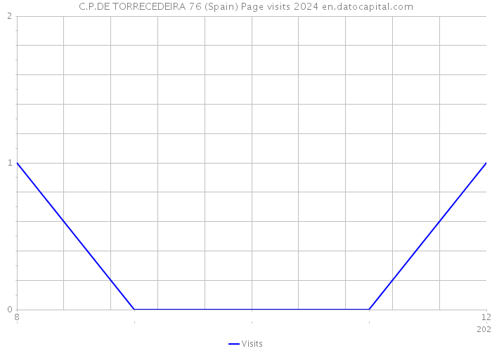 C.P.DE TORRECEDEIRA 76 (Spain) Page visits 2024 