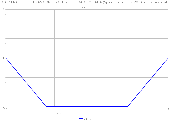 CA INFRAESTRUCTURAS CONCESIONES SOCIEDAD LIMITADA (Spain) Page visits 2024 