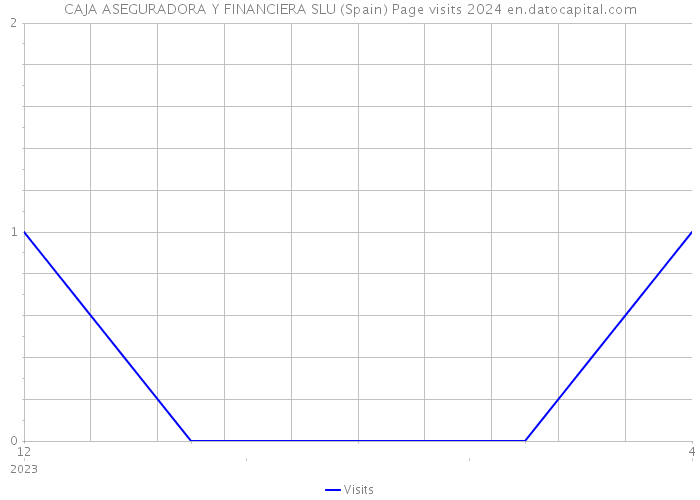 CAJA ASEGURADORA Y FINANCIERA SLU (Spain) Page visits 2024 