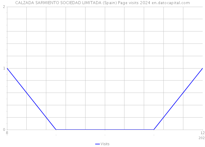 CALZADA SARMIENTO SOCIEDAD LIMITADA (Spain) Page visits 2024 