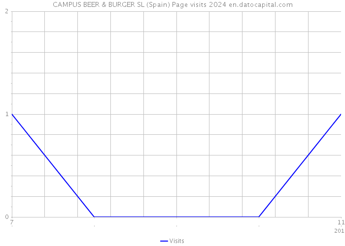 CAMPUS BEER & BURGER SL (Spain) Page visits 2024 
