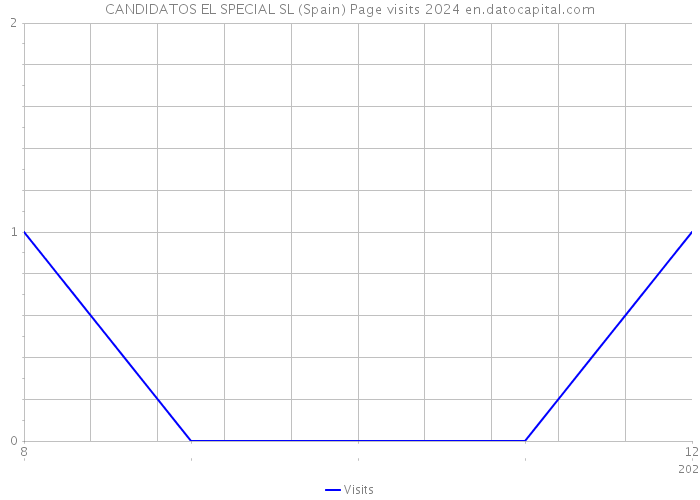 CANDIDATOS EL SPECIAL SL (Spain) Page visits 2024 