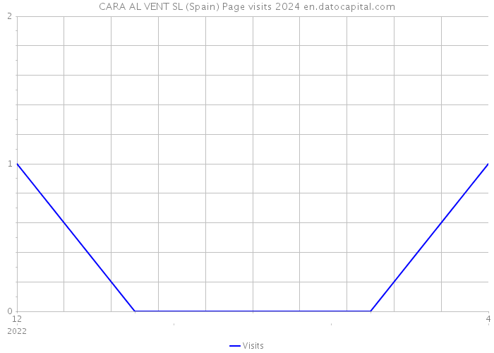 CARA AL VENT SL (Spain) Page visits 2024 