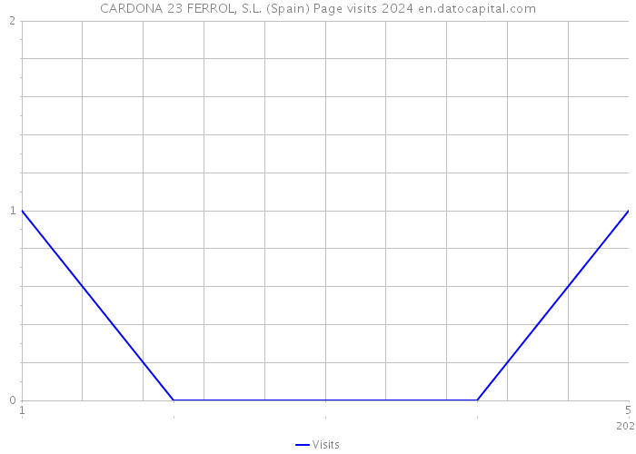 CARDONA 23 FERROL, S.L. (Spain) Page visits 2024 