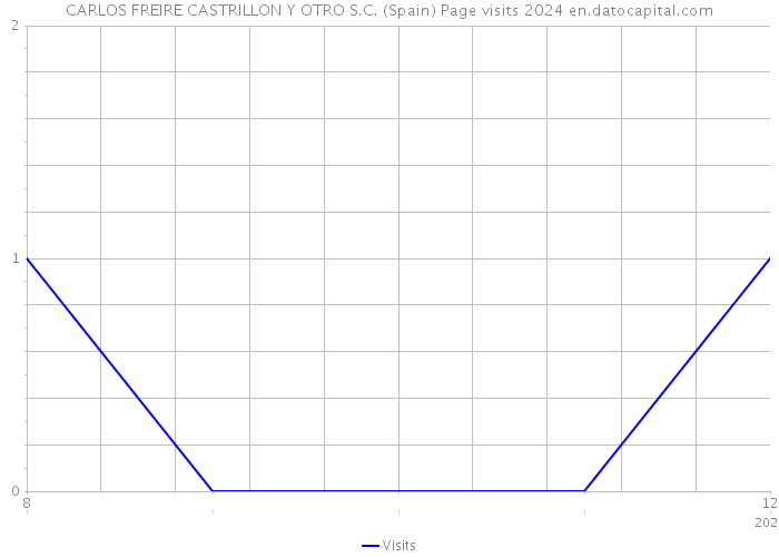 CARLOS FREIRE CASTRILLON Y OTRO S.C. (Spain) Page visits 2024 