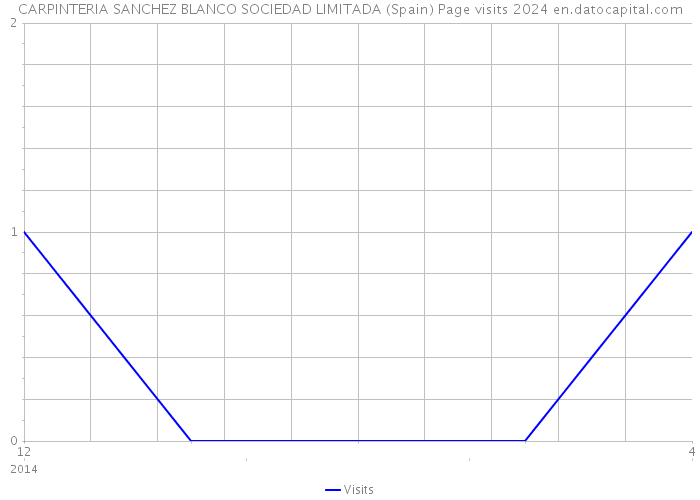 CARPINTERIA SANCHEZ BLANCO SOCIEDAD LIMITADA (Spain) Page visits 2024 