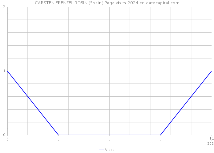 CARSTEN FRENZEL ROBIN (Spain) Page visits 2024 