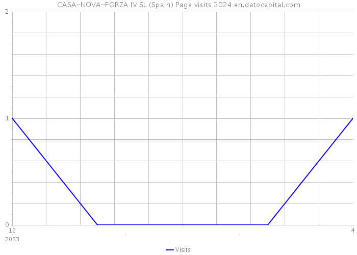 CASA-NOVA-FORZA IV SL (Spain) Page visits 2024 