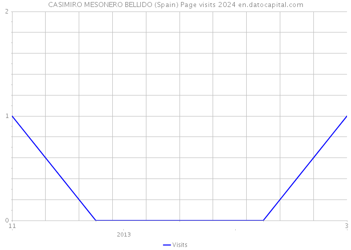CASIMIRO MESONERO BELLIDO (Spain) Page visits 2024 
