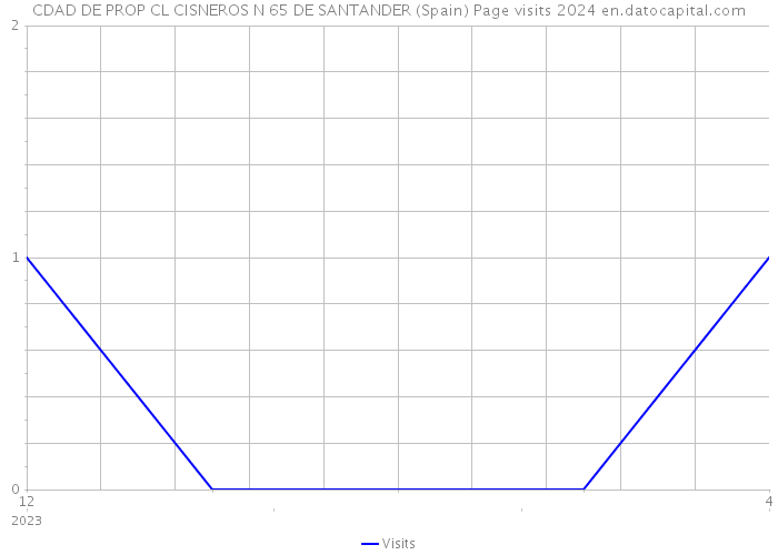 CDAD DE PROP CL CISNEROS N 65 DE SANTANDER (Spain) Page visits 2024 