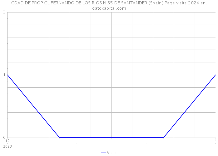 CDAD DE PROP CL FERNANDO DE LOS RIOS N 35 DE SANTANDER (Spain) Page visits 2024 