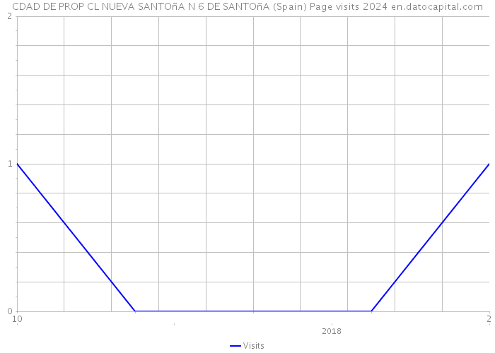 CDAD DE PROP CL NUEVA SANTOñA N 6 DE SANTOñA (Spain) Page visits 2024 