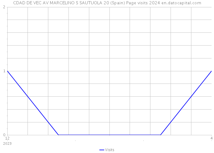 CDAD DE VEC AV MARCELINO S SAUTUOLA 20 (Spain) Page visits 2024 