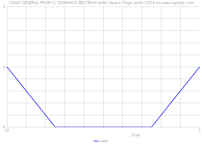 CDAD GENERAL PROP C/ DOMINGO BELTRAN NUM (Spain) Page visits 2024 