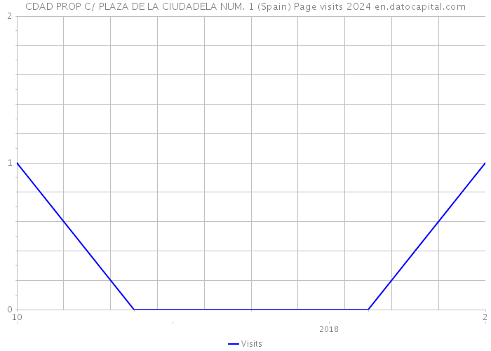 CDAD PROP C/ PLAZA DE LA CIUDADELA NUM. 1 (Spain) Page visits 2024 