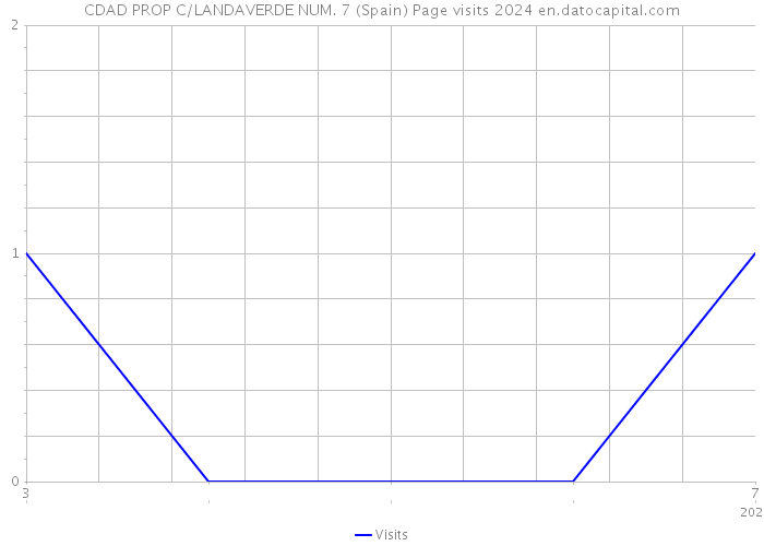 CDAD PROP C/LANDAVERDE NUM. 7 (Spain) Page visits 2024 