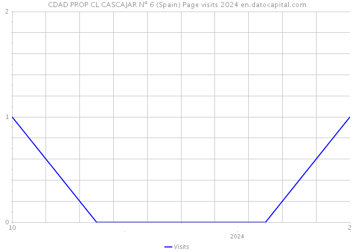 CDAD PROP CL CASCAJAR Nº 6 (Spain) Page visits 2024 