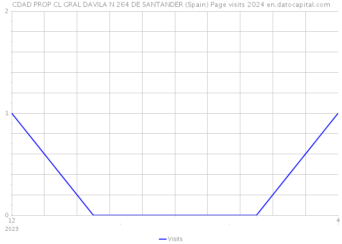 CDAD PROP CL GRAL DAVILA N 264 DE SANTANDER (Spain) Page visits 2024 