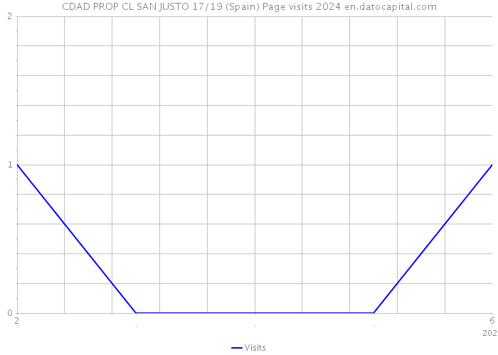 CDAD PROP CL SAN JUSTO 17/19 (Spain) Page visits 2024 