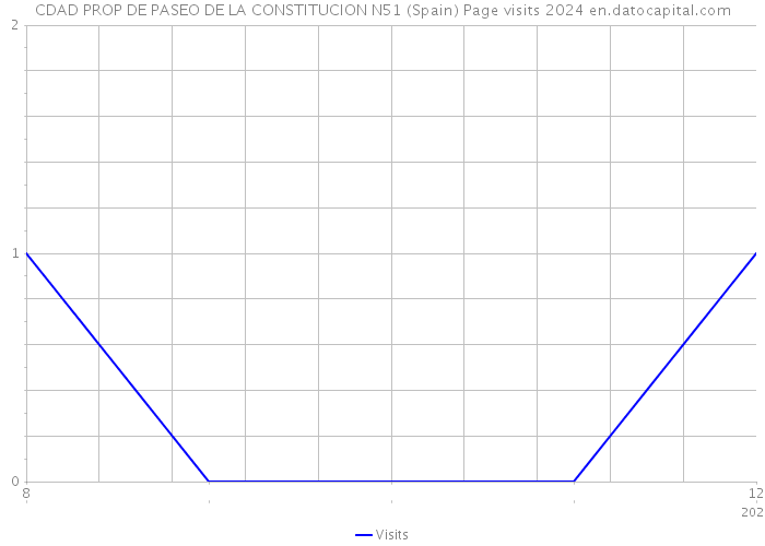 CDAD PROP DE PASEO DE LA CONSTITUCION N51 (Spain) Page visits 2024 