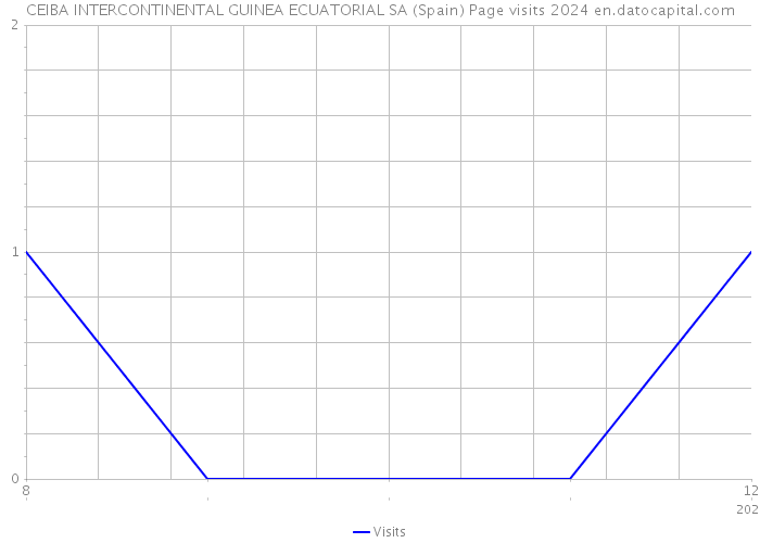 CEIBA INTERCONTINENTAL GUINEA ECUATORIAL SA (Spain) Page visits 2024 