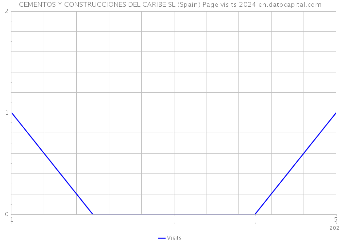 CEMENTOS Y CONSTRUCCIONES DEL CARIBE SL (Spain) Page visits 2024 