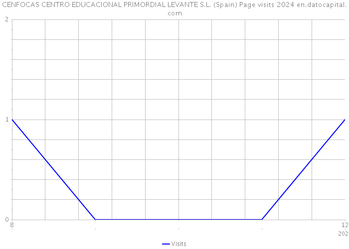 CENFOCAS CENTRO EDUCACIONAL PRIMORDIAL LEVANTE S.L. (Spain) Page visits 2024 