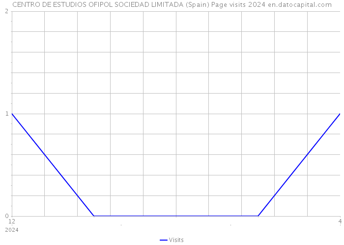 CENTRO DE ESTUDIOS OFIPOL SOCIEDAD LIMITADA (Spain) Page visits 2024 