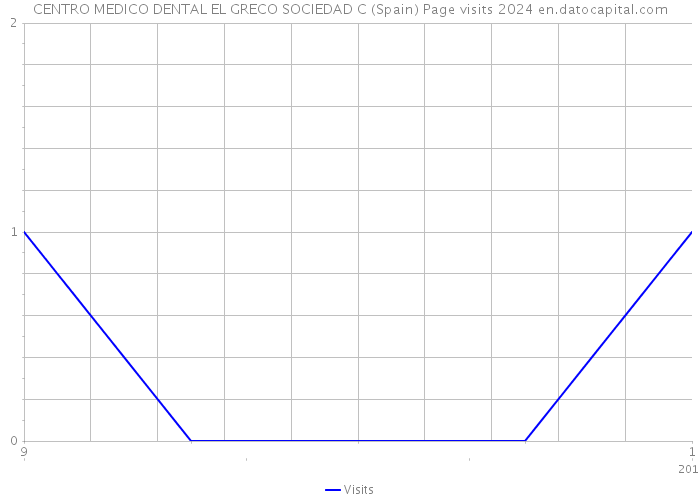 CENTRO MEDICO DENTAL EL GRECO SOCIEDAD C (Spain) Page visits 2024 